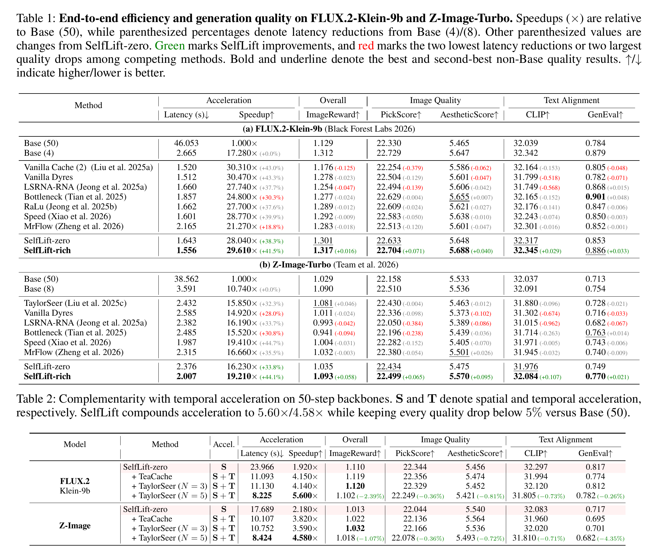 Main quantitative results table from the SelfLift paper