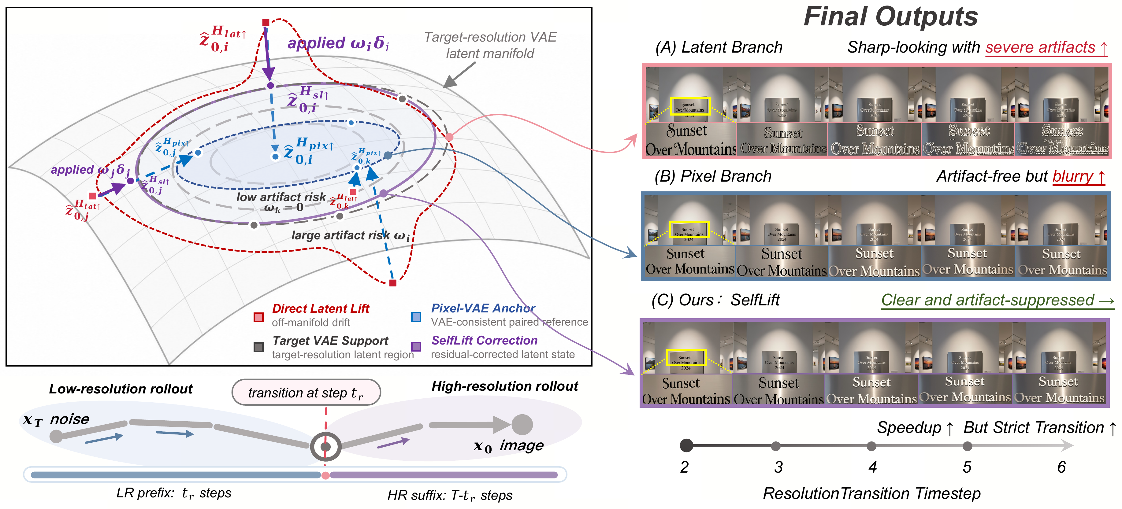 Paper Figure 1 overview of SelfLift progressive-resolution inference