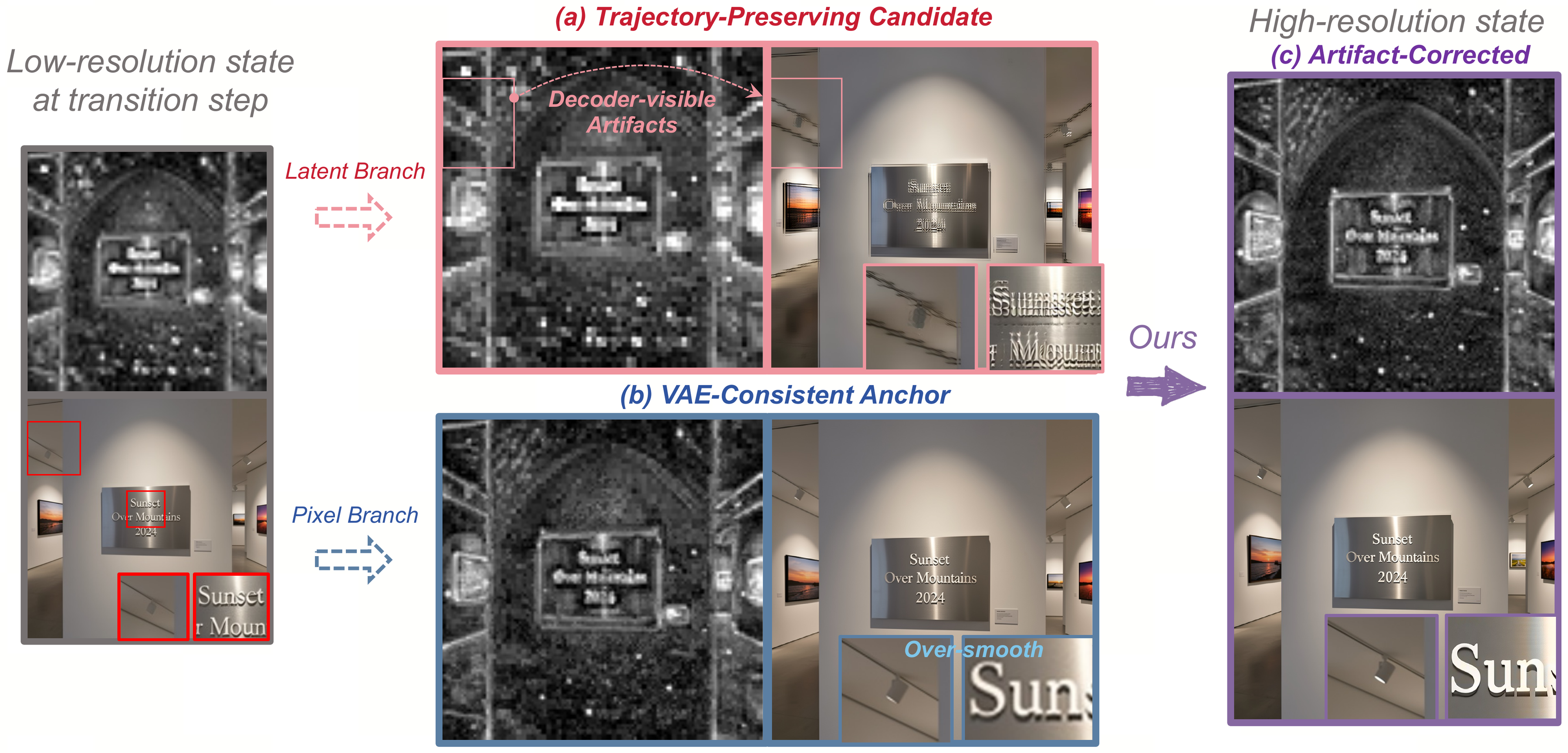 Paper Figure 2 analysis of latent lifting and consistency