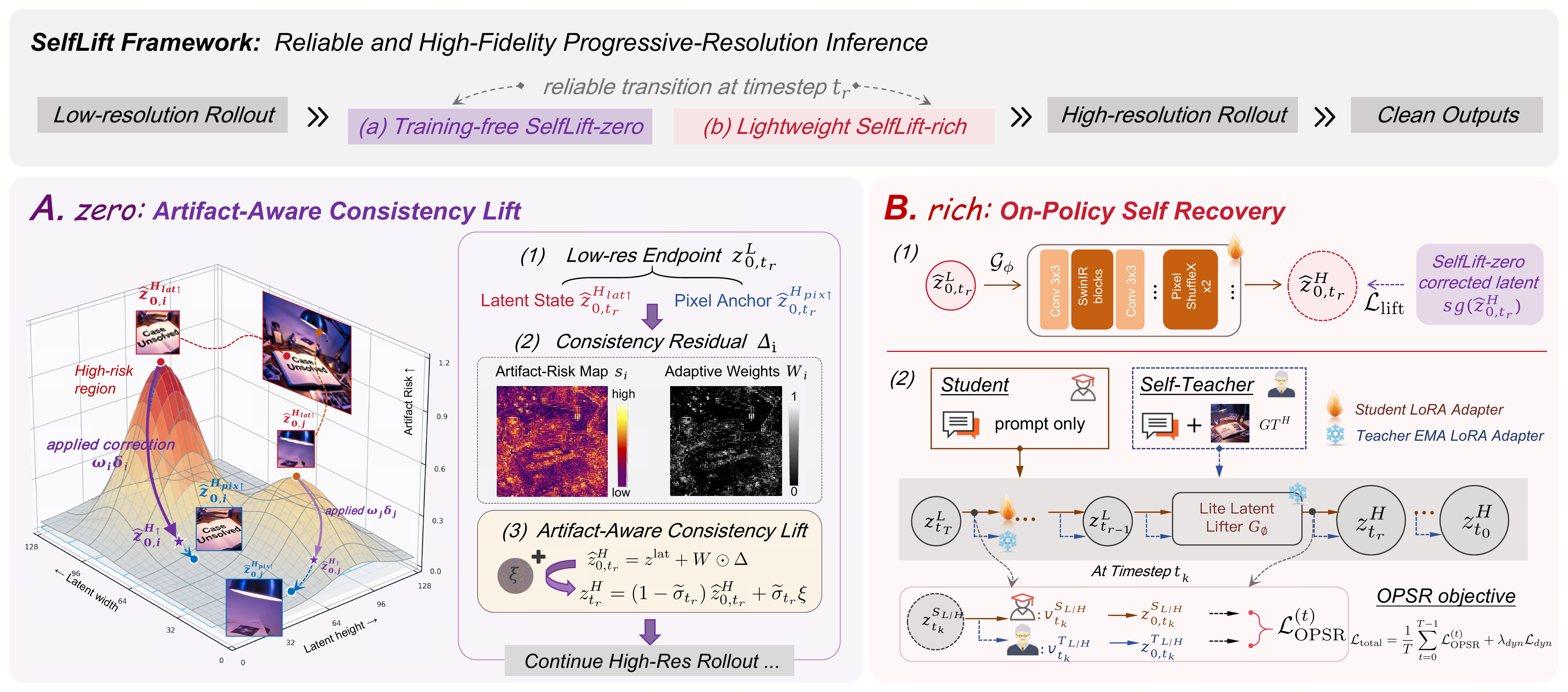 SelfLift method overview diagram
