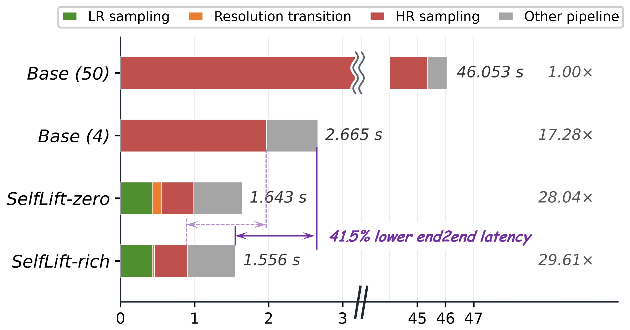 Stage-wise runtime breakdown for SelfLift